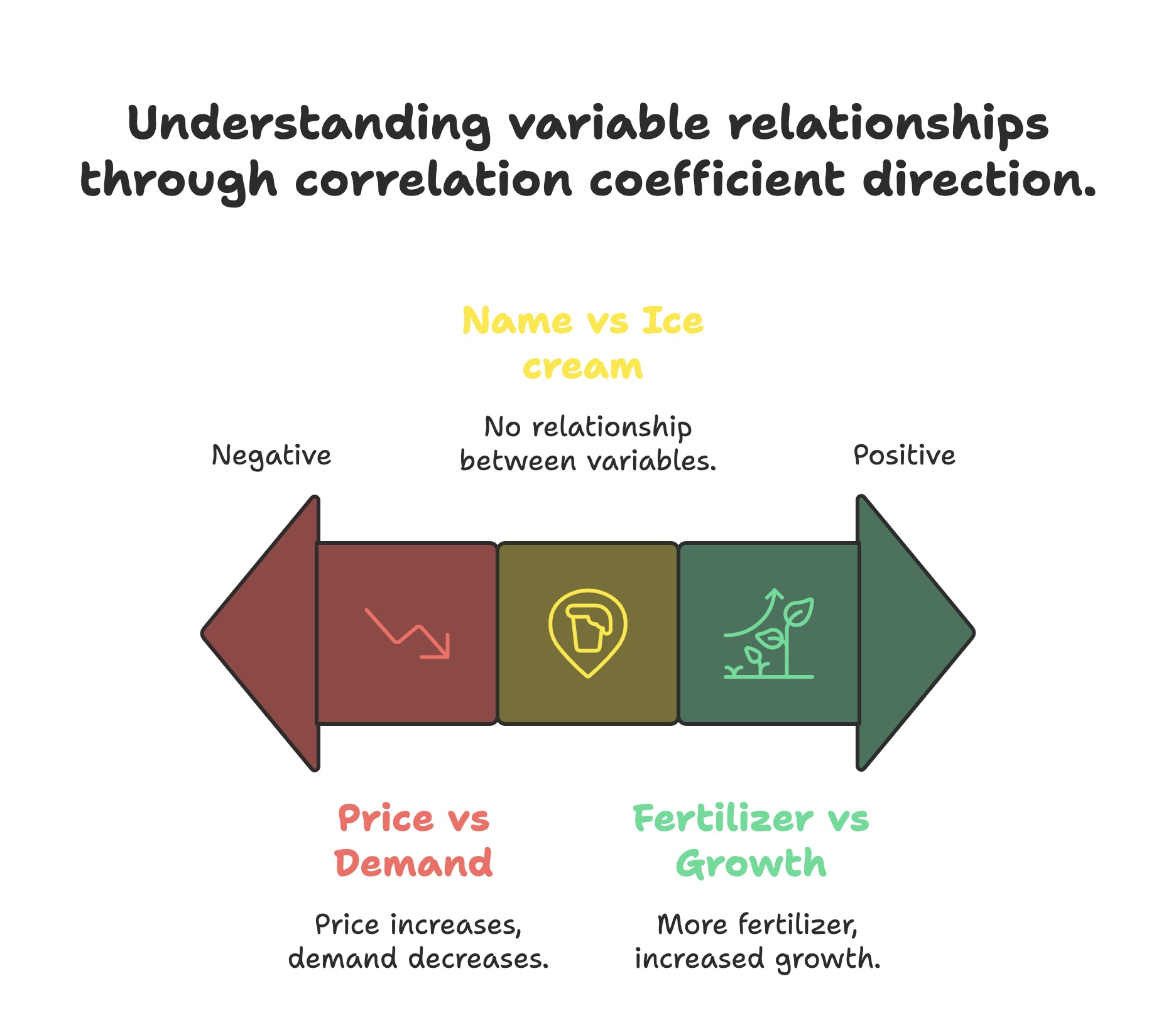 Understanding Positive, Negative, and Zero Correlation 